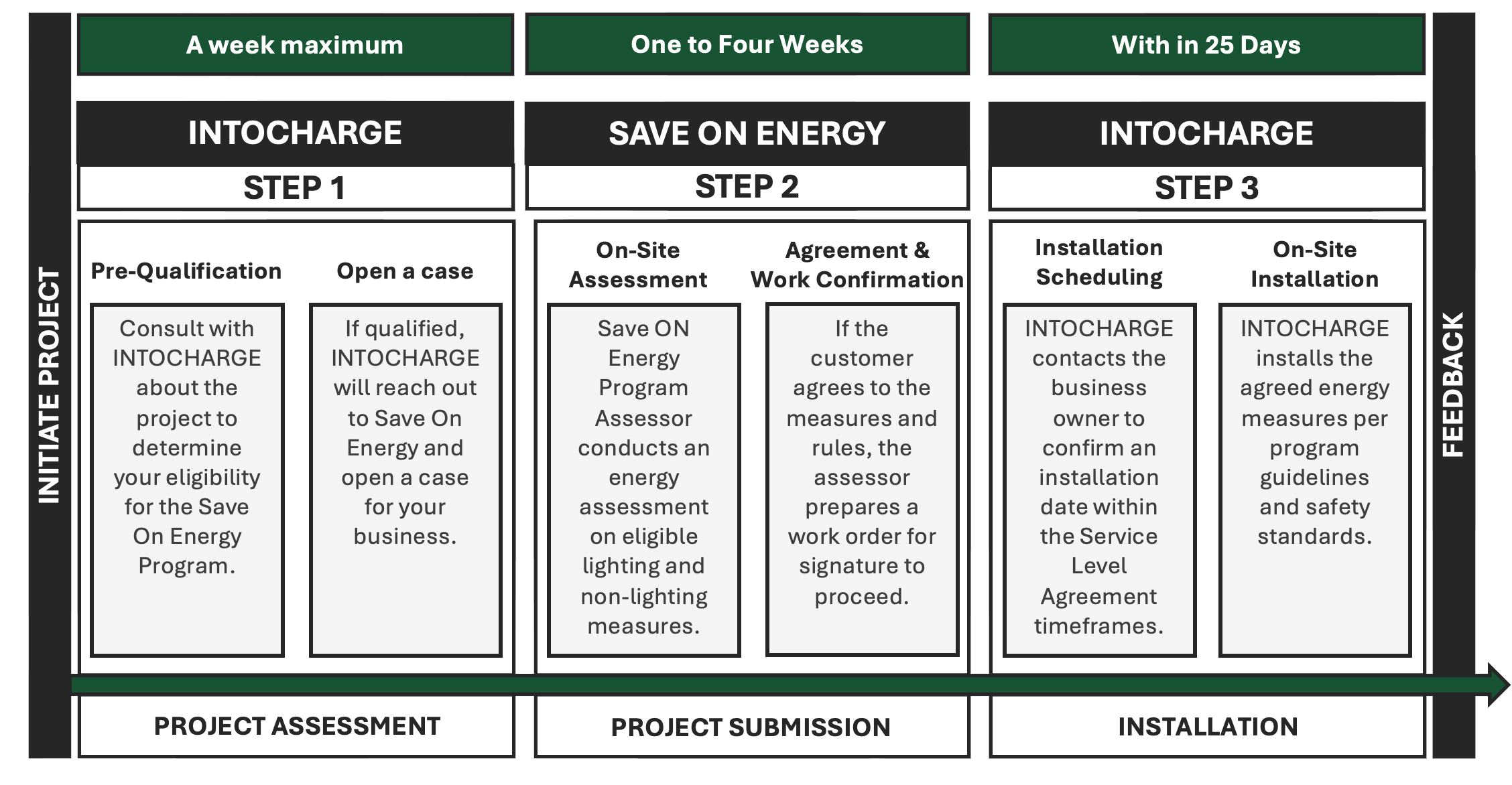 Save ON Energy Process